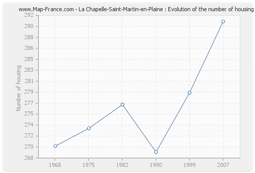 La Chapelle-Saint-Martin-en-Plaine : Evolution of the number of housing